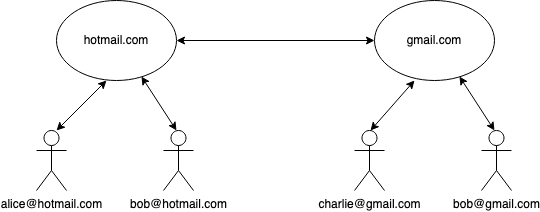 Email architecture
