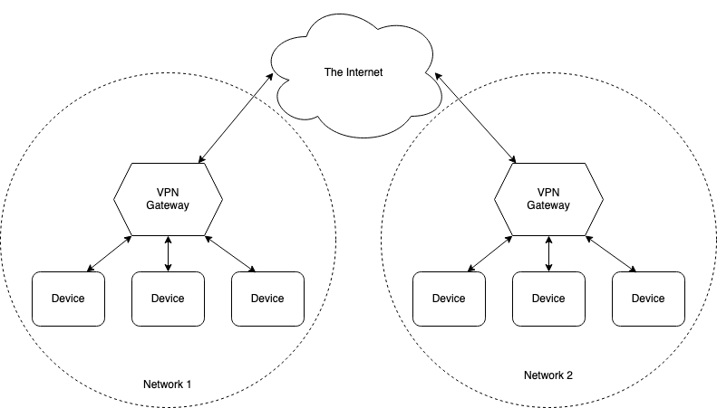 An enterprise VPN