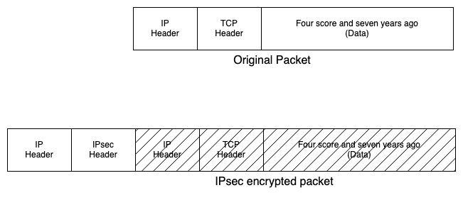 IPsec encapsulation