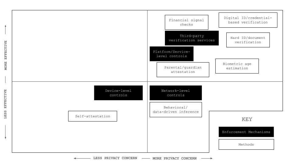 Age Assurance Mechanisms (from Hingle)