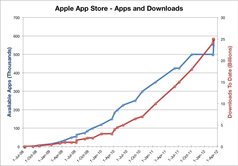 App store usage
