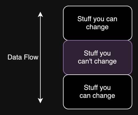 A component sandwich