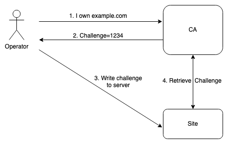 Domain Validation