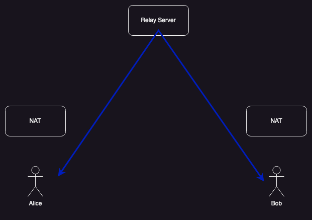 Relayed connection