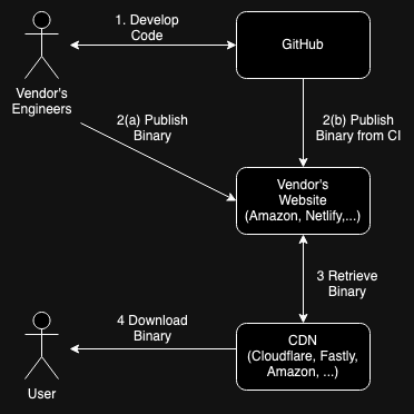 Example software supply chain