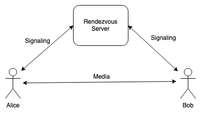 VoIP Architecture