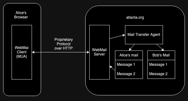 Webmail architecture
