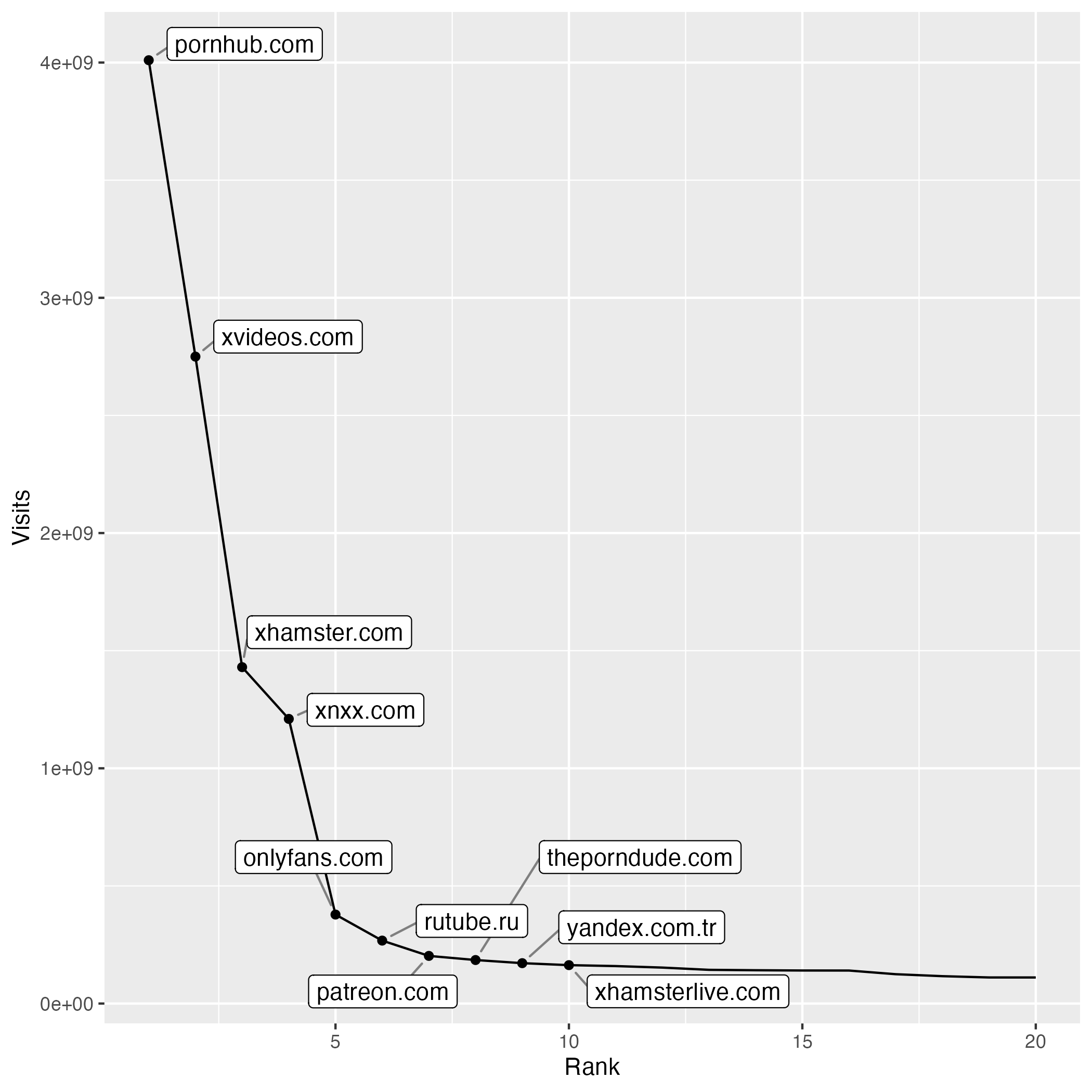 Traffic to top porn sites