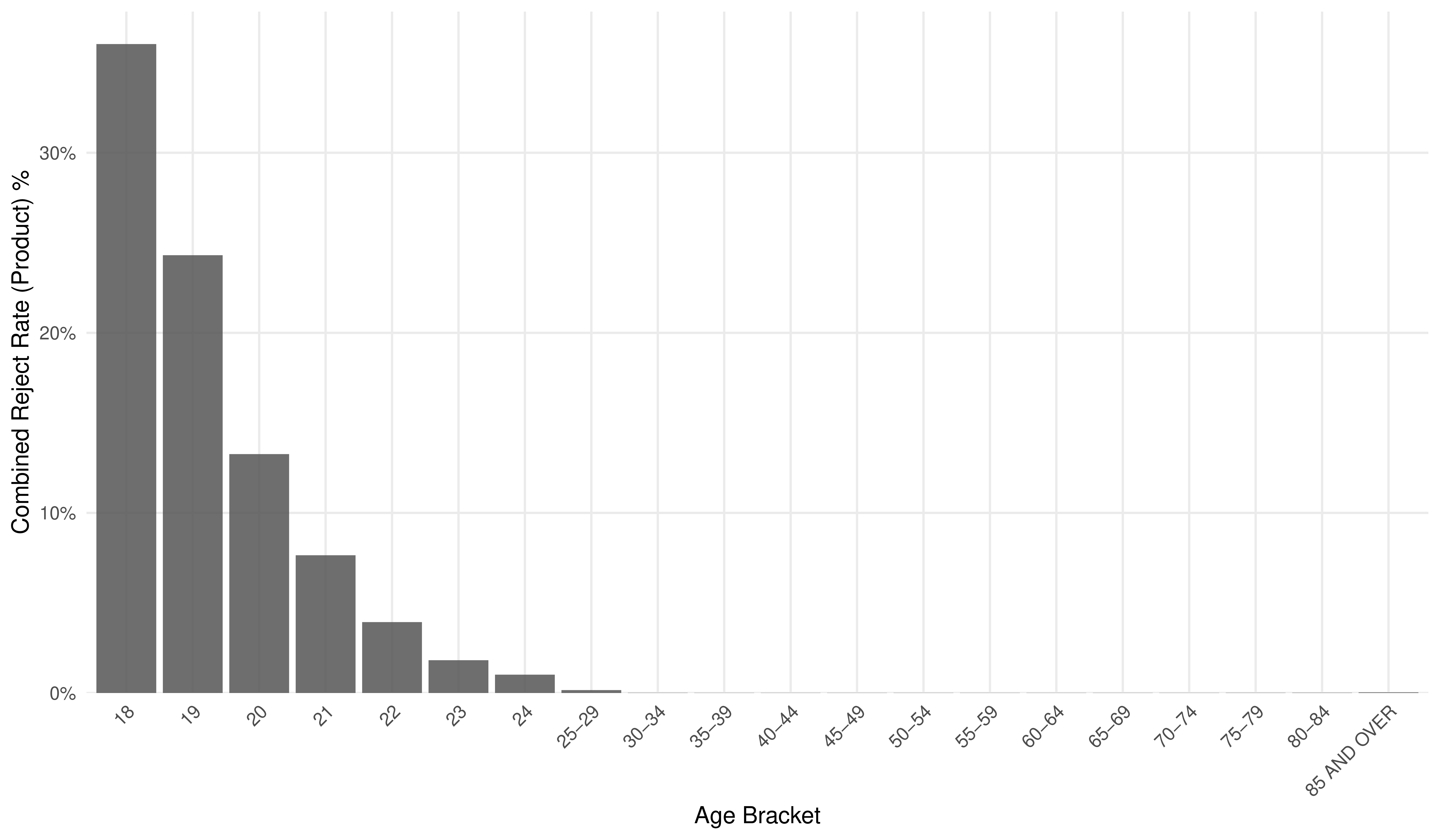 Combined false reject rate