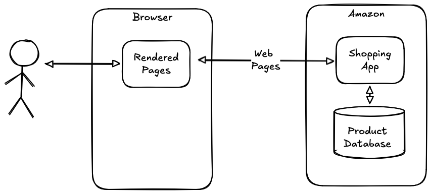Architecture of a shopping app