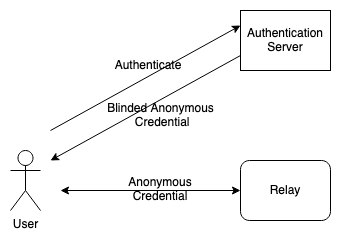 Anonymous Authentication