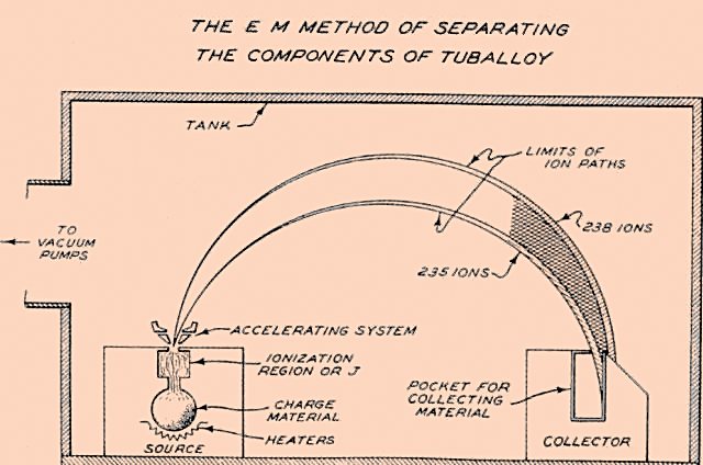 Calutron uranium separation