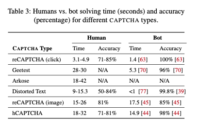 Humans versus bots for CAPTCHA solving
