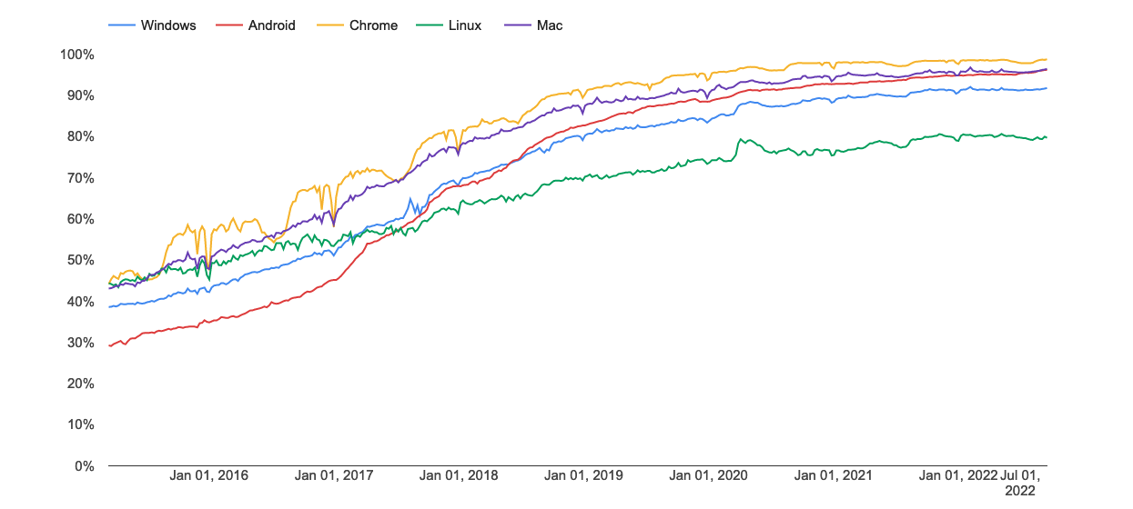 Chrome HTTPS Stats