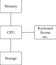 Abstract diagram of computer