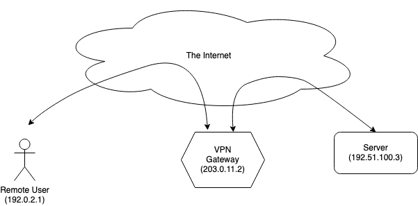 Consumer VPN