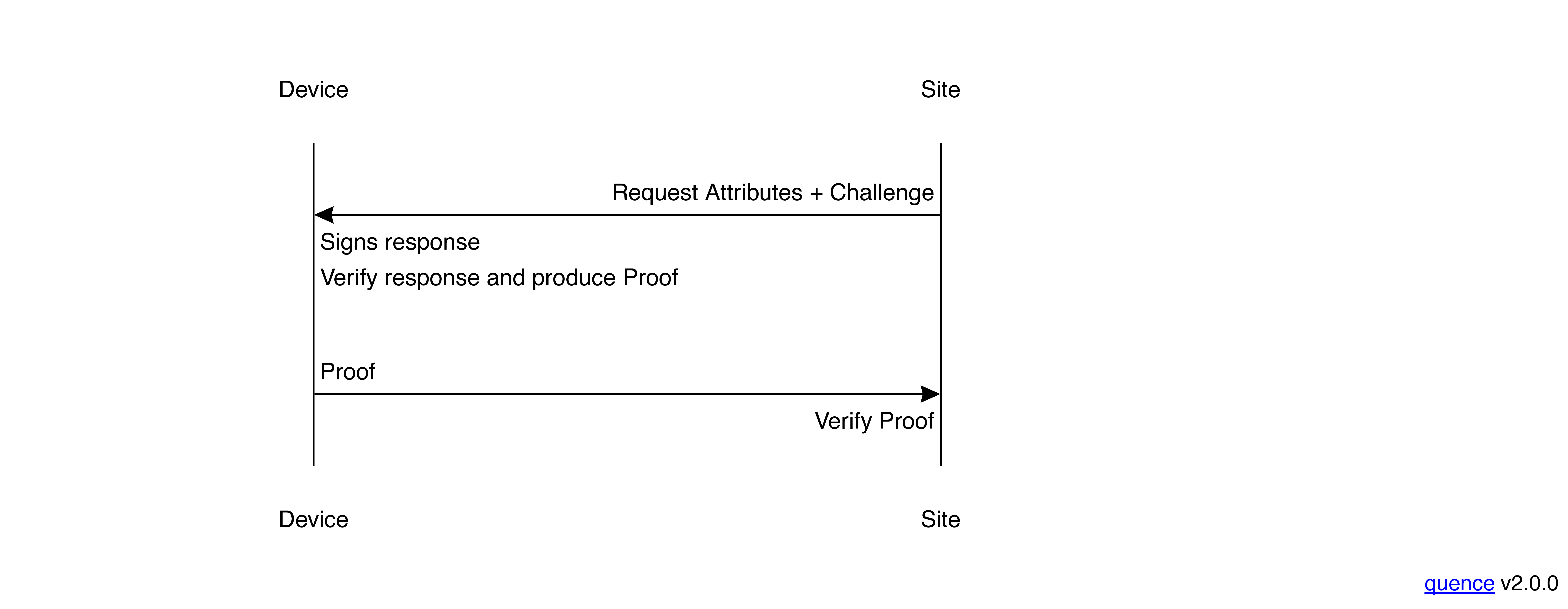 Digital credentials with ZKP