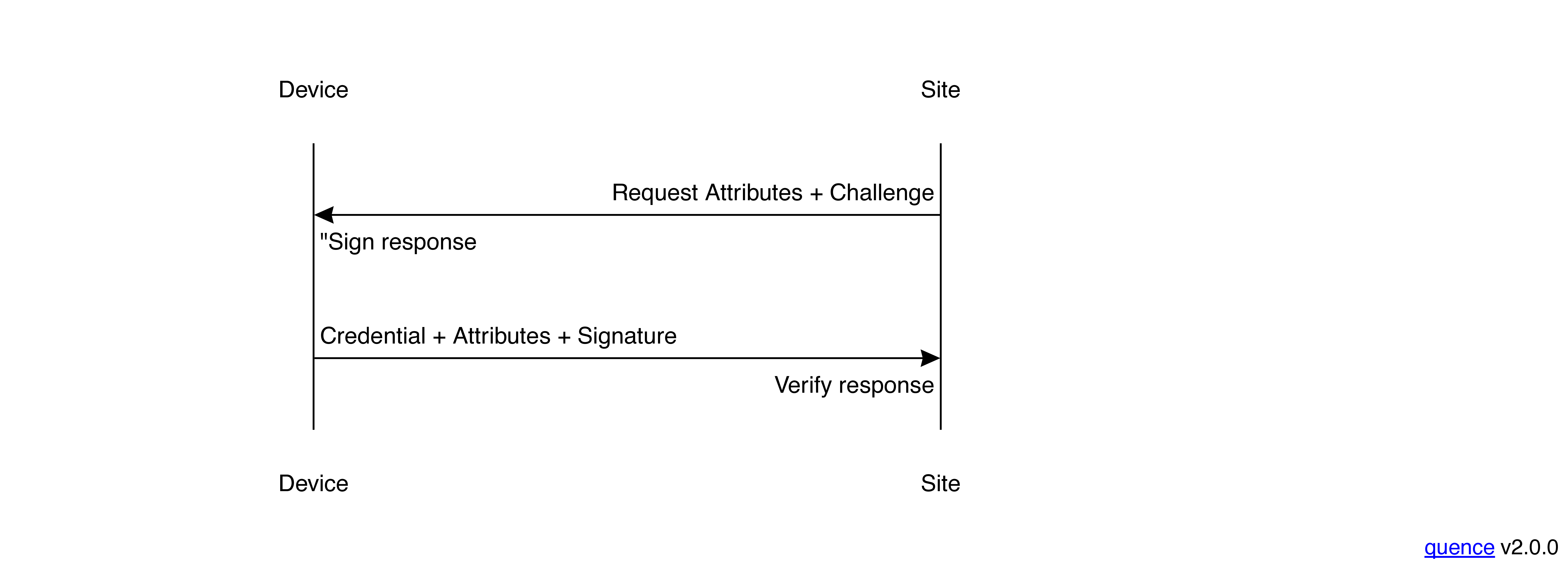 Digital credentials without ZKP