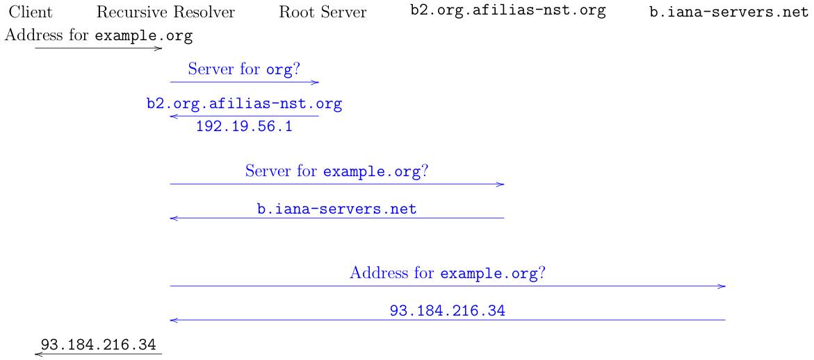 DNS resolution process