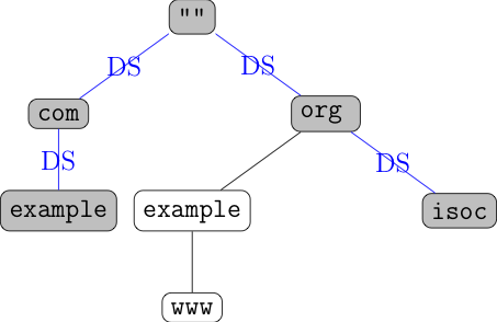 A partially DNSSEC signed tree