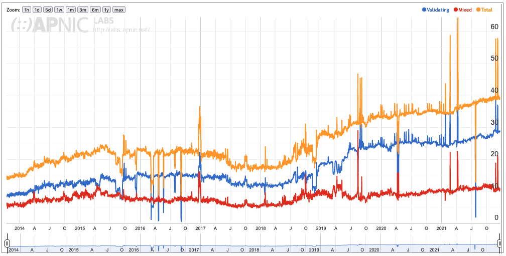 APNIC DNSSEC Validation Rate