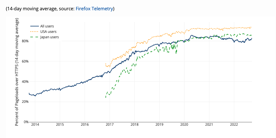 Firefox HTTPS Stats