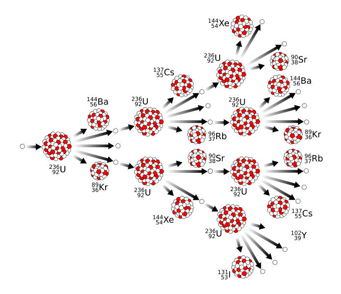 Nuclear fission chain reaction