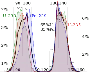 Fission products