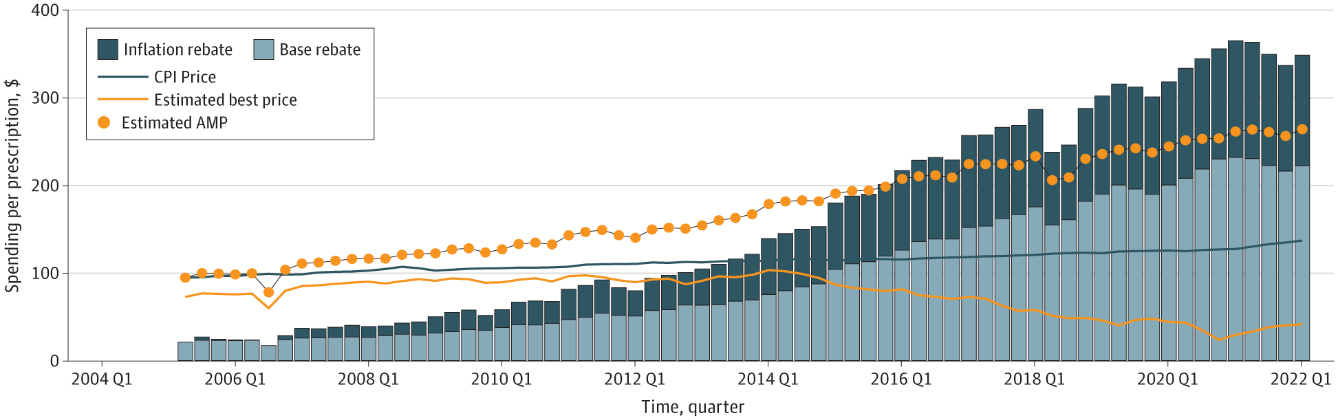 Estimated flovent pricing over time