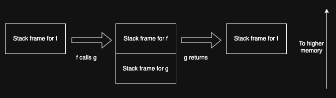 The stack for a simple function call