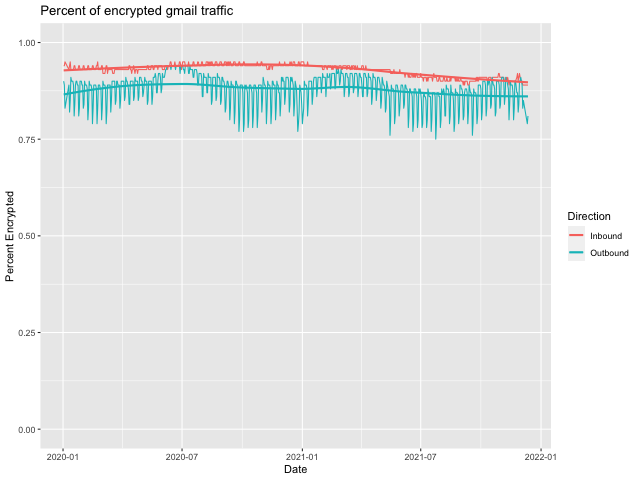 Gmail encryption fraction 2020-2021