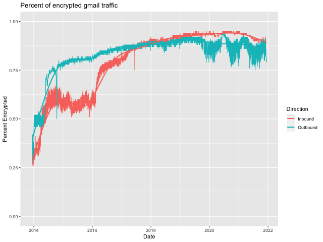 Gmail encryption fraction over time