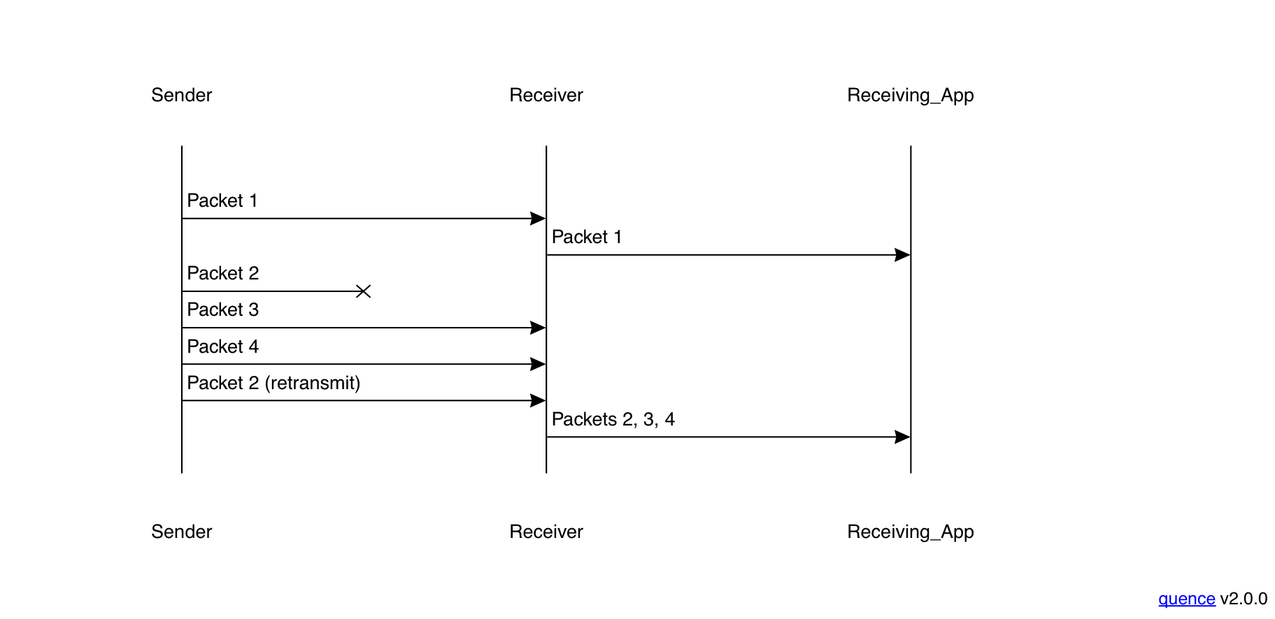 Head of line blocking