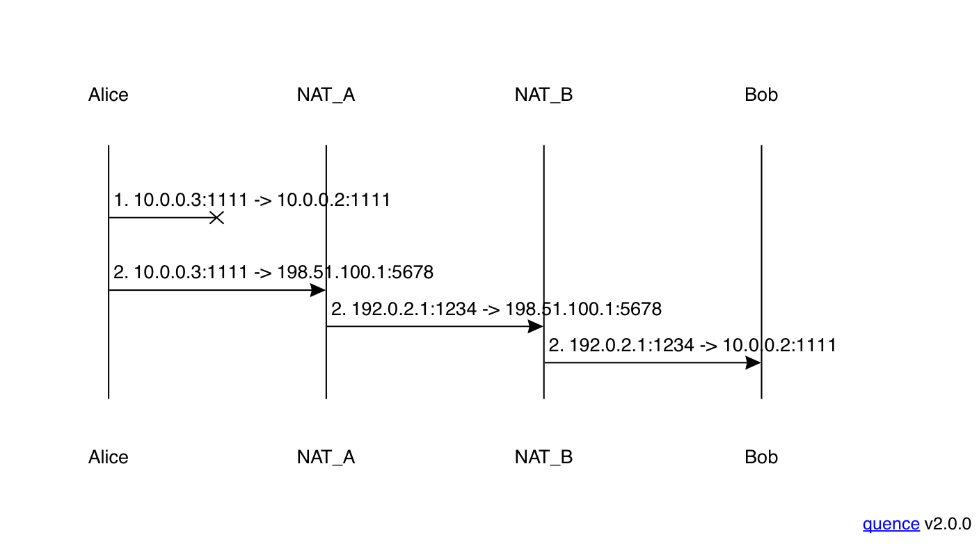 Alice's connectivity checks