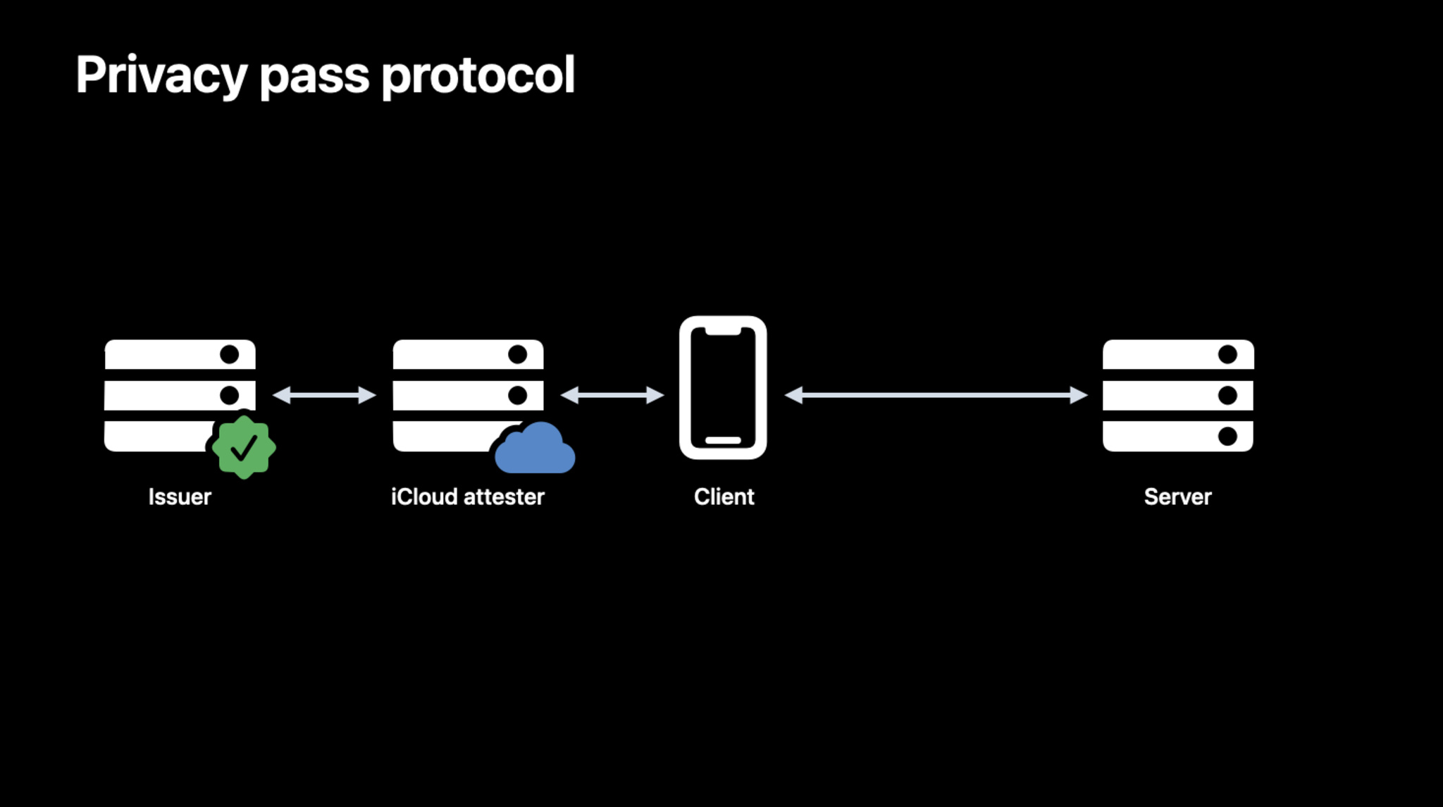 Private Access token diagram