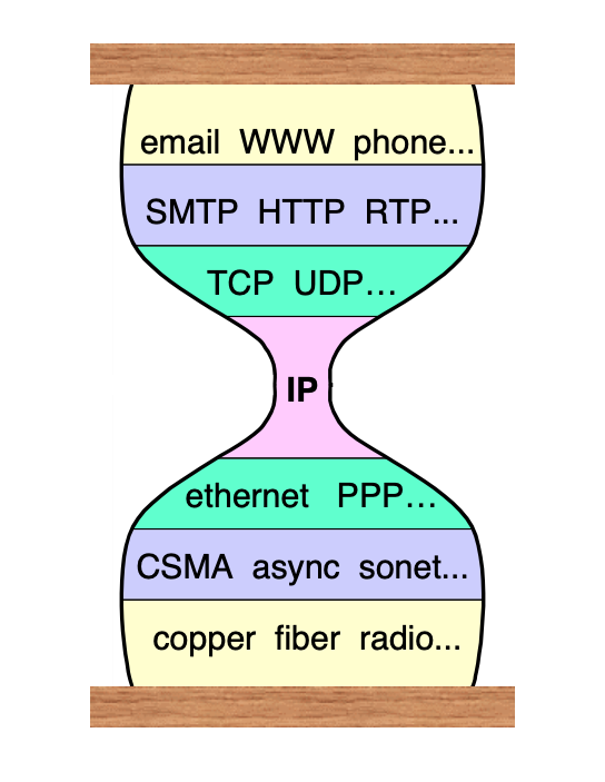 IP hourglass