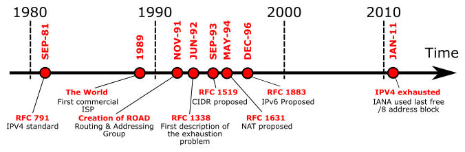 IPv4 exhaustion