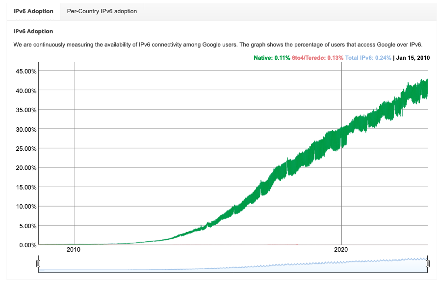 Google IPv6