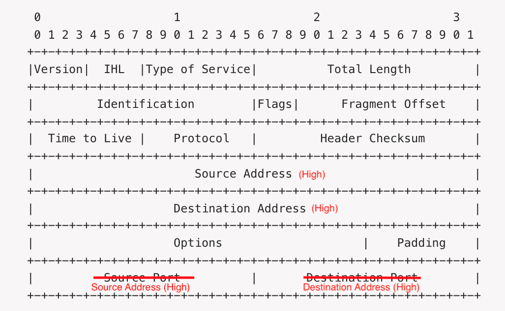 IPv7 header