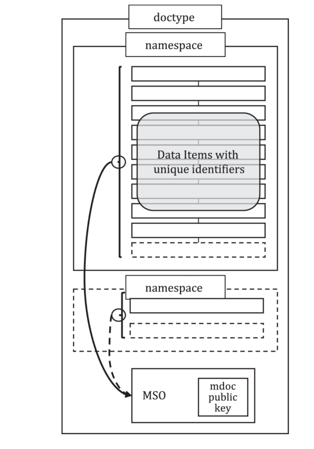 ISO 18013-5 data model