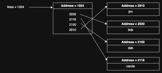 Stored lines in C (sorted)