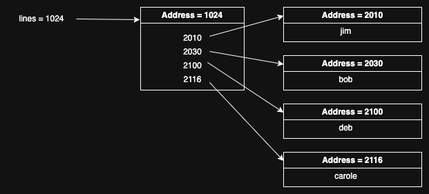 Stored lines in C