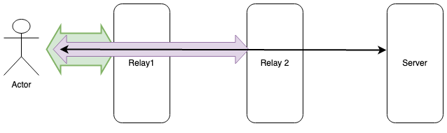 A multi-hop relay system
