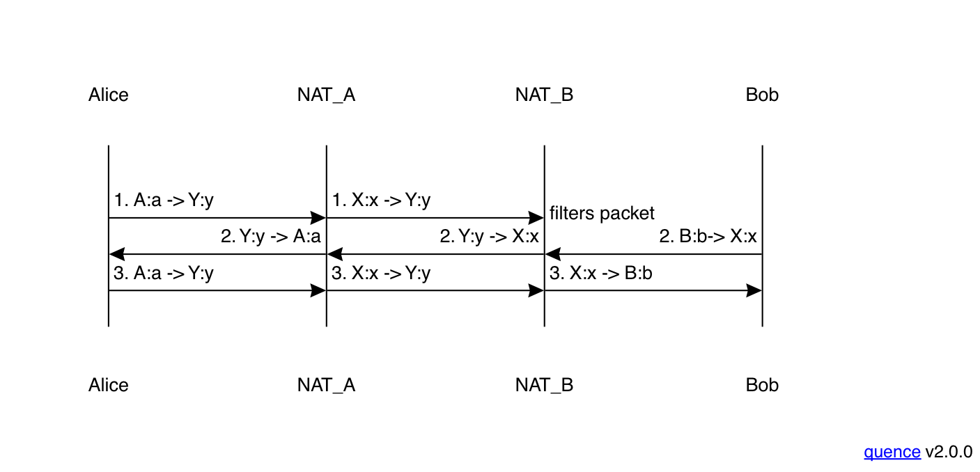 NAT traversal with two address filtering NATs