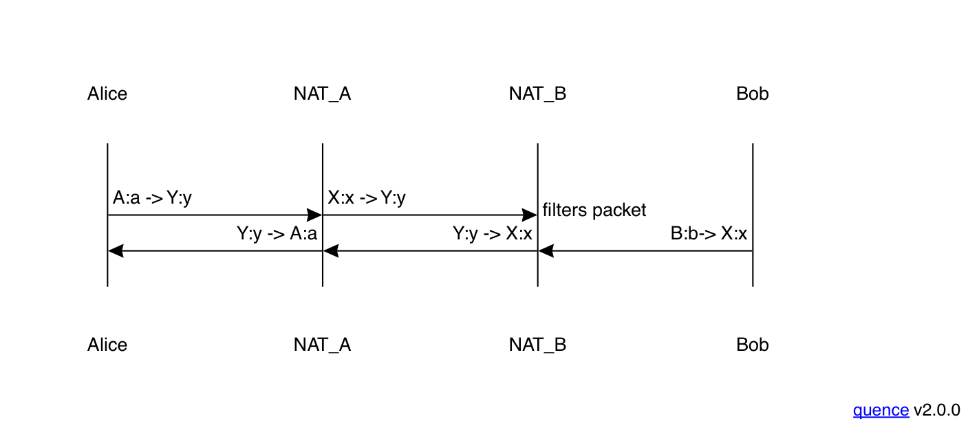 NAT traversal with one address filtering NAT