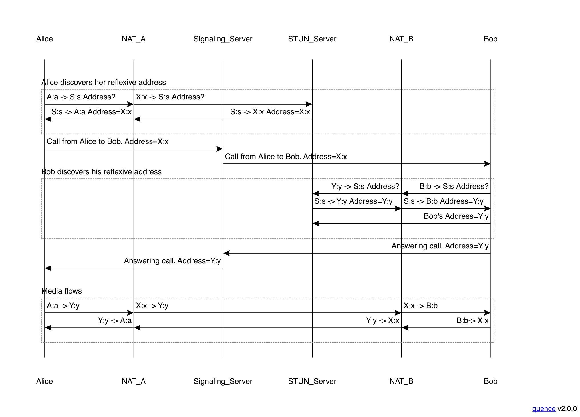 NAT traversal with endpoint-independent NATs