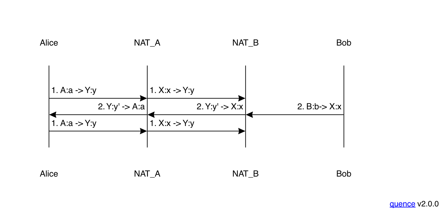 NAT failure with Address-Dependent Mapping