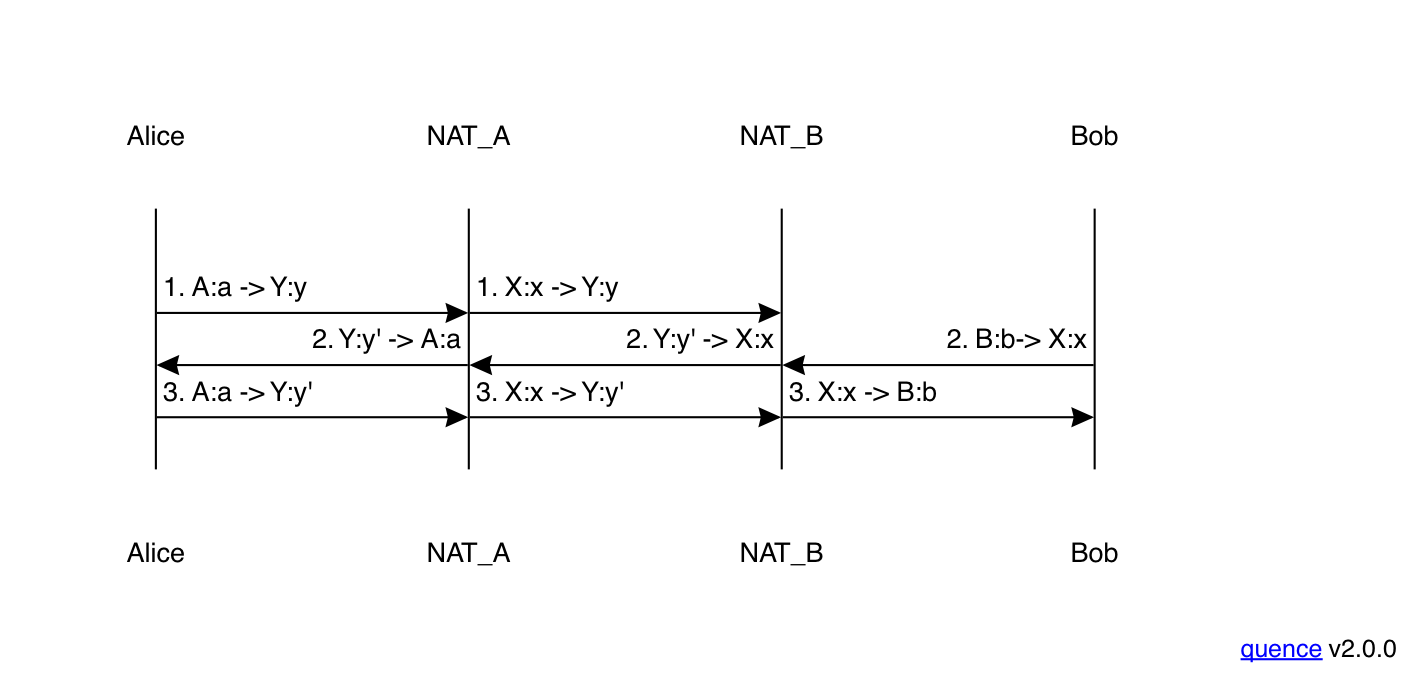 NAT success with Address-Dependent Mapping and peer-reflexive addresses