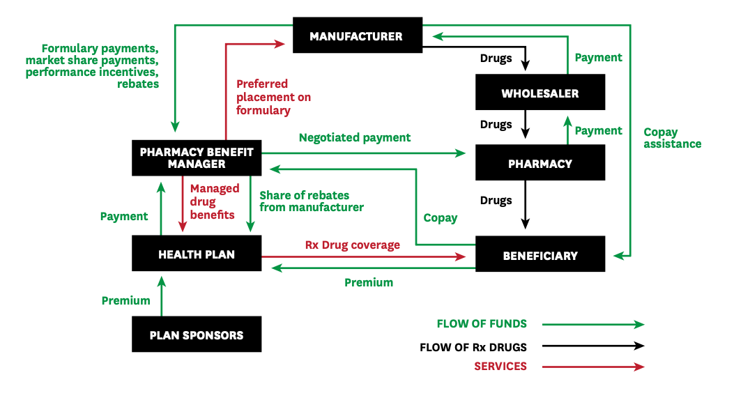 The pharma supply chain