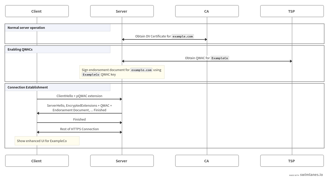 pQWAC flow diagram